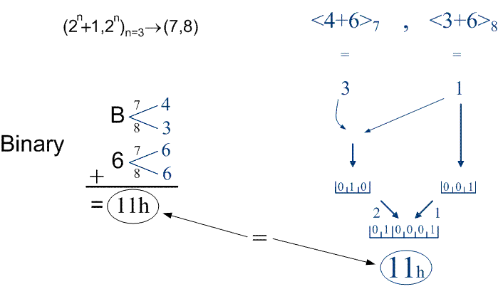 Figure of RNS example